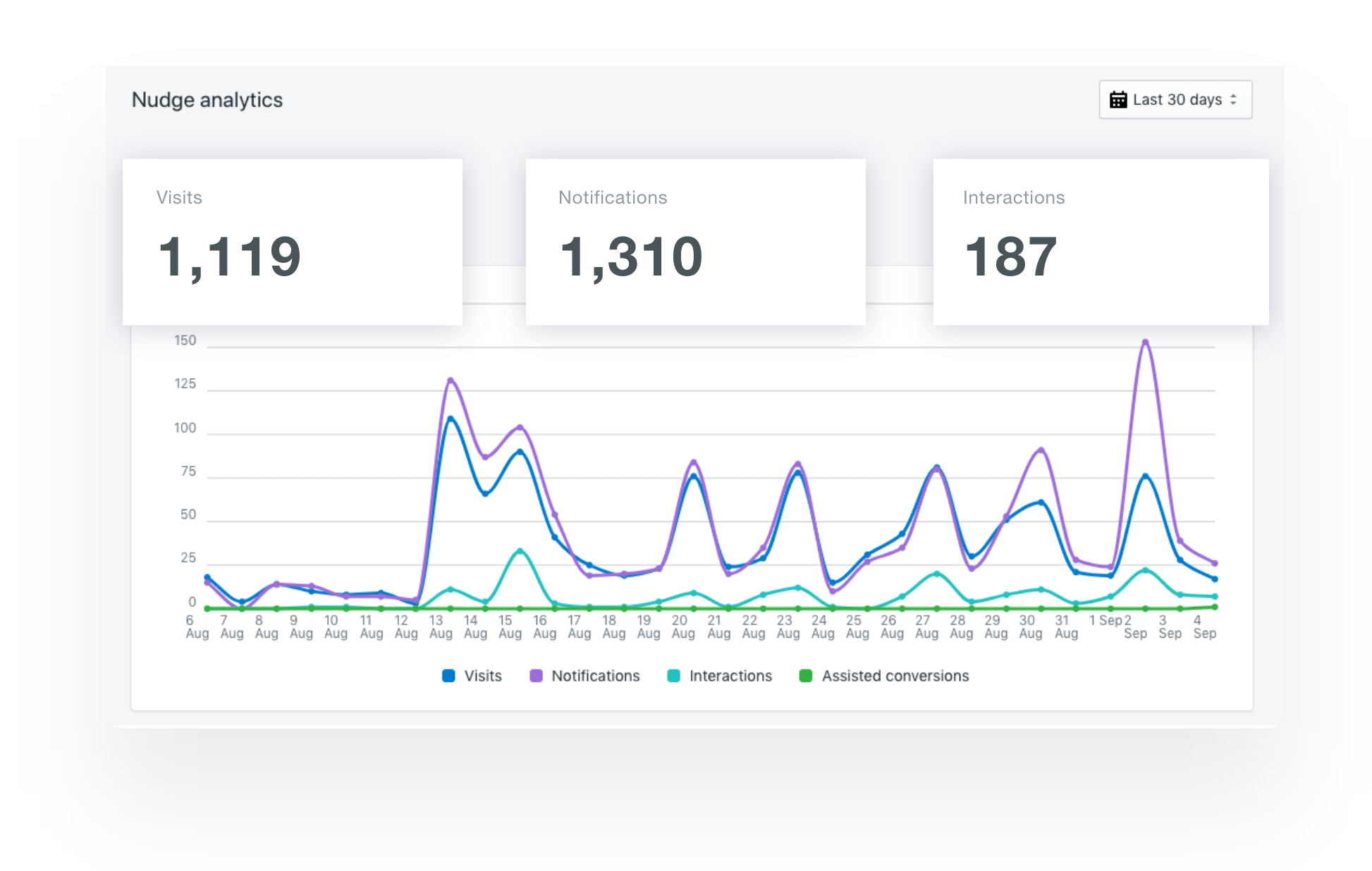 nudgify track metrics